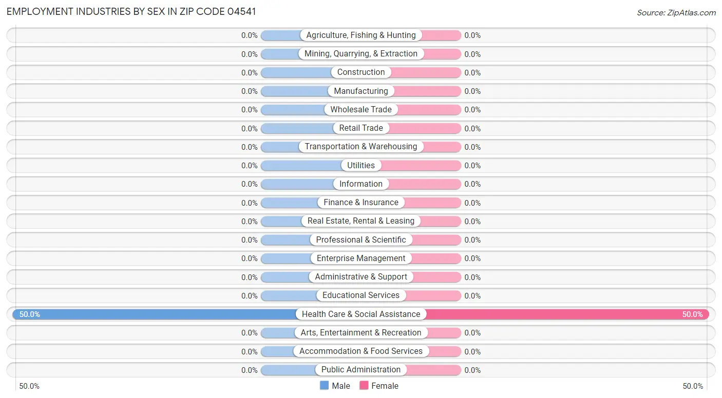 Employment Industries by Sex in Zip Code 04541