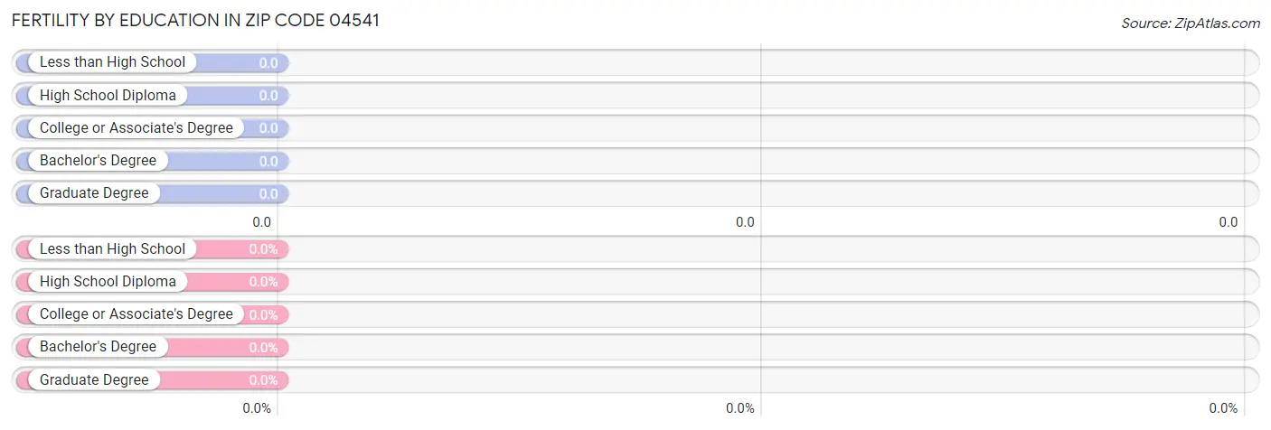 Female Fertility by Education Attainment in Zip Code 04541