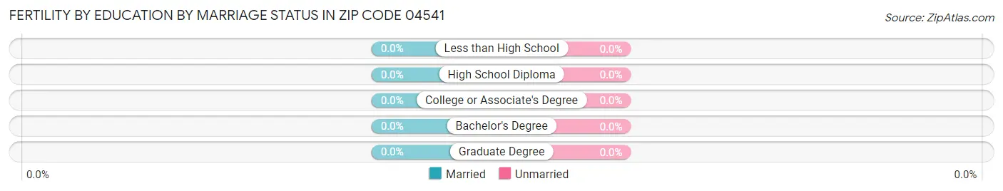 Female Fertility by Education by Marriage Status in Zip Code 04541