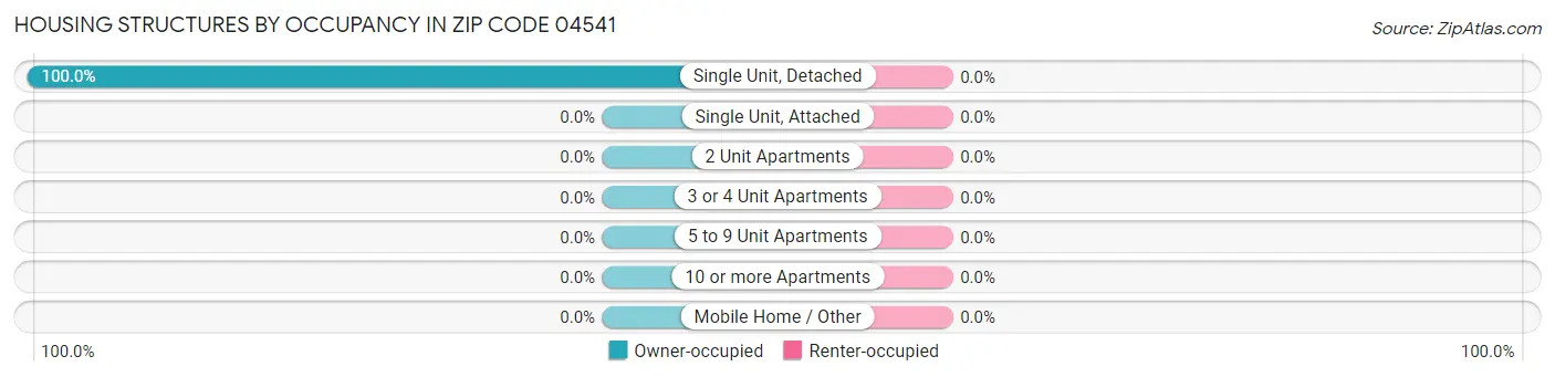 Housing Structures by Occupancy in Zip Code 04541