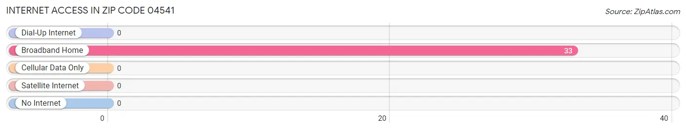 Internet Access in Zip Code 04541