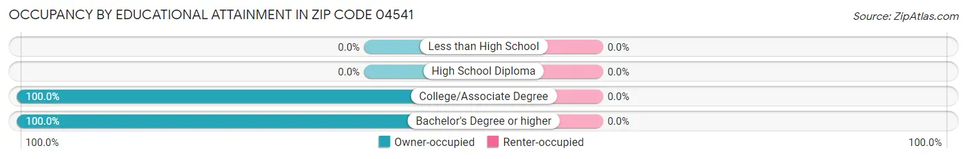 Occupancy by Educational Attainment in Zip Code 04541