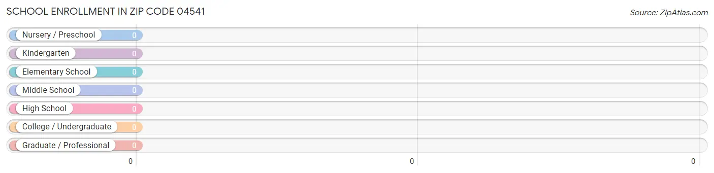 School Enrollment in Zip Code 04541