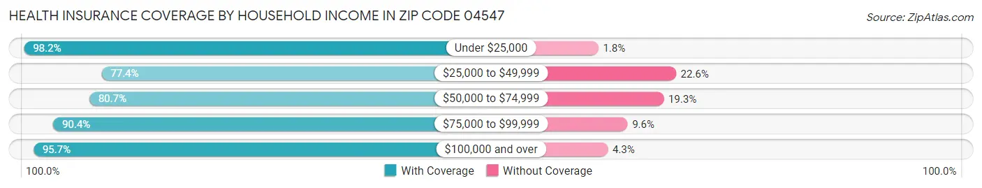 Health Insurance Coverage by Household Income in Zip Code 04547