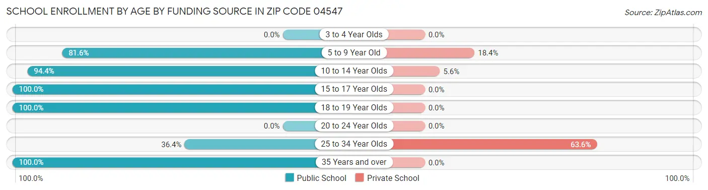 School Enrollment by Age by Funding Source in Zip Code 04547