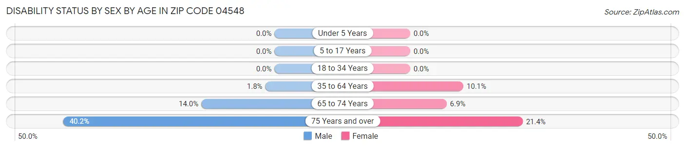 Disability Status by Sex by Age in Zip Code 04548