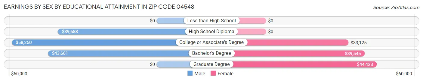 Earnings by Sex by Educational Attainment in Zip Code 04548