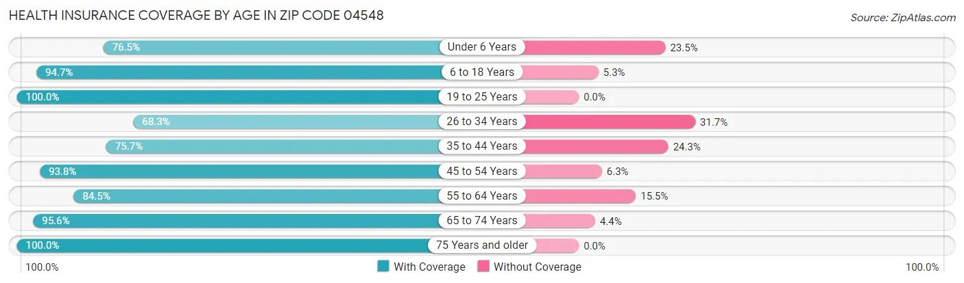 Health Insurance Coverage by Age in Zip Code 04548