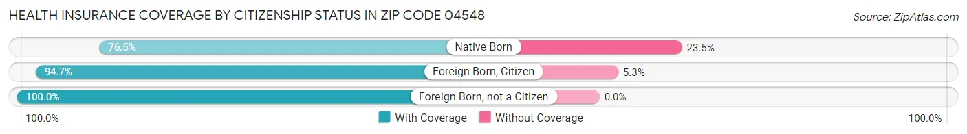 Health Insurance Coverage by Citizenship Status in Zip Code 04548