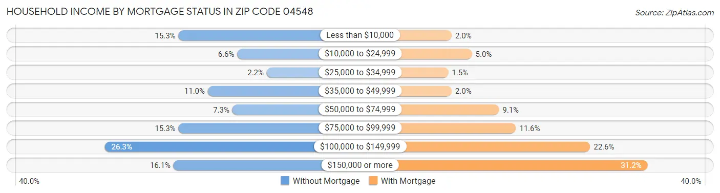 Household Income by Mortgage Status in Zip Code 04548