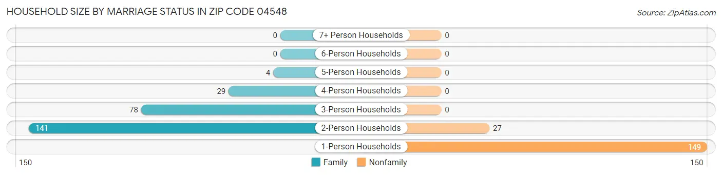 Household Size by Marriage Status in Zip Code 04548