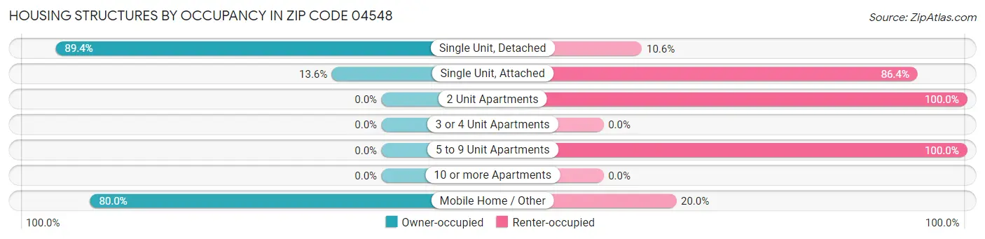 Housing Structures by Occupancy in Zip Code 04548