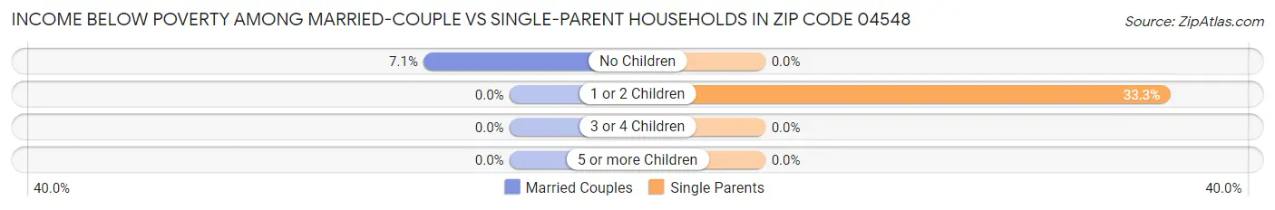 Income Below Poverty Among Married-Couple vs Single-Parent Households in Zip Code 04548
