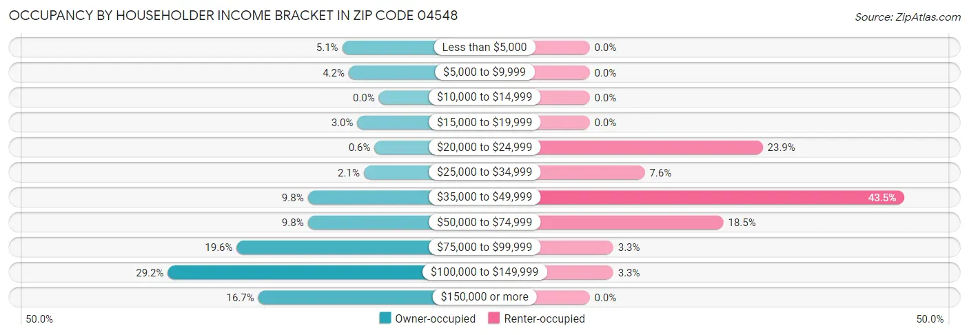 Occupancy by Householder Income Bracket in Zip Code 04548