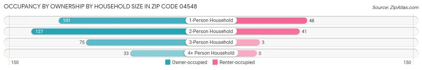 Occupancy by Ownership by Household Size in Zip Code 04548