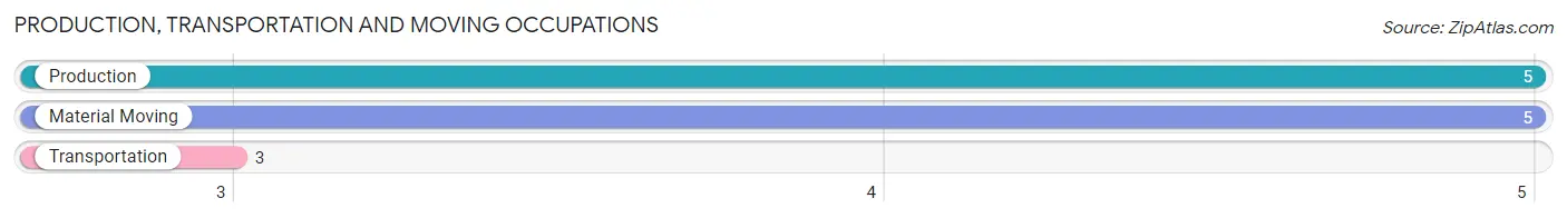 Production, Transportation and Moving Occupations in Zip Code 04548