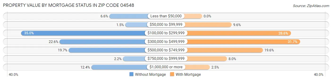 Property Value by Mortgage Status in Zip Code 04548