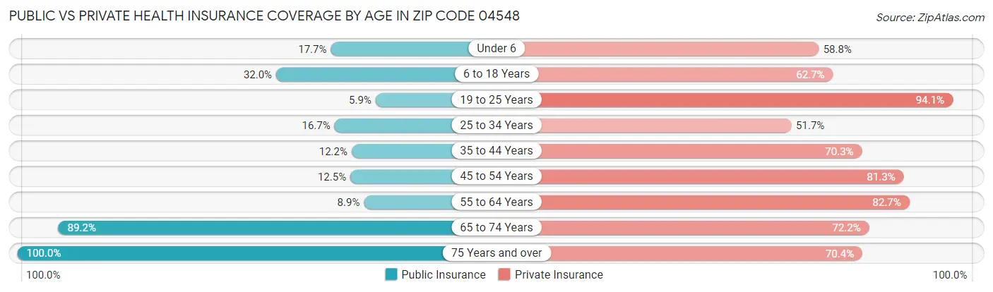 Public vs Private Health Insurance Coverage by Age in Zip Code 04548