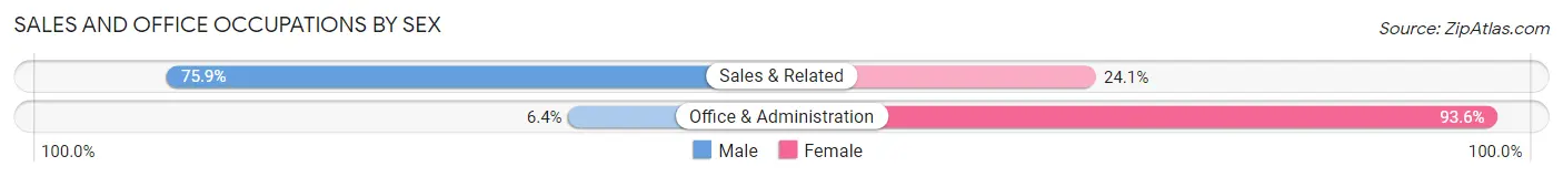 Sales and Office Occupations by Sex in Zip Code 04548