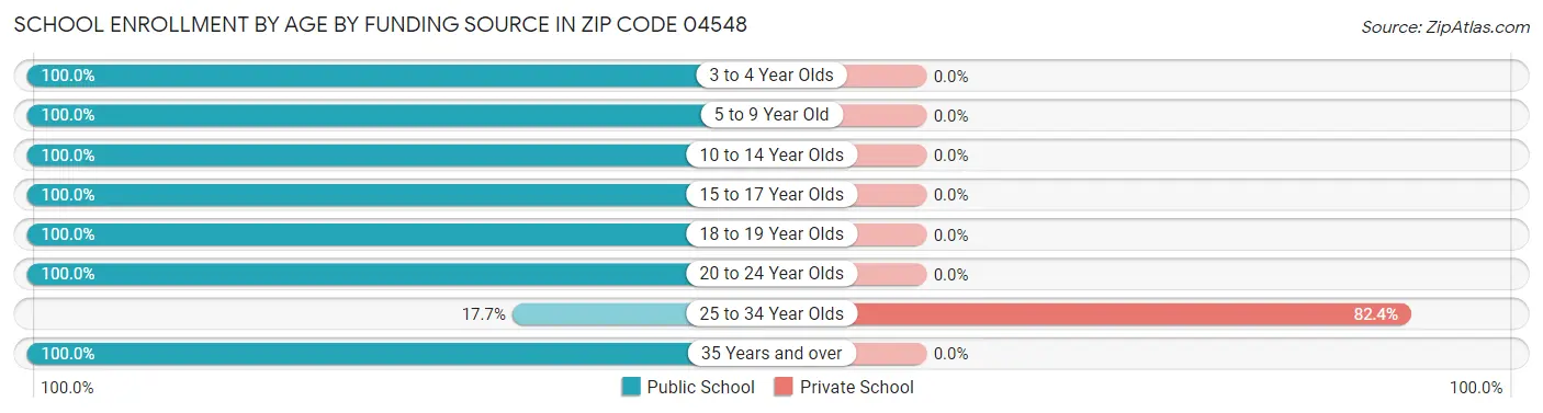 School Enrollment by Age by Funding Source in Zip Code 04548