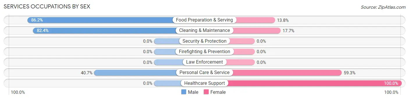 Services Occupations by Sex in Zip Code 04548