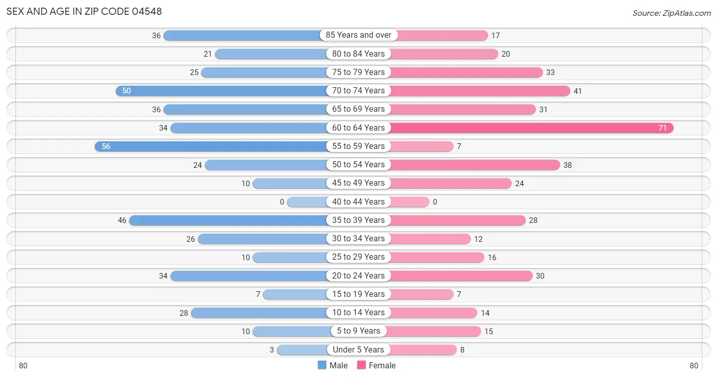 Sex and Age in Zip Code 04548