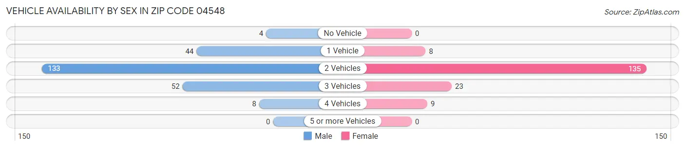 Vehicle Availability by Sex in Zip Code 04548