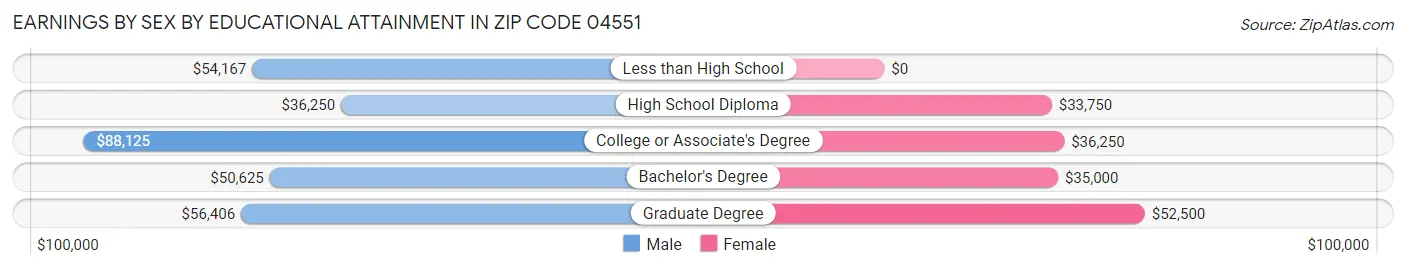 Earnings by Sex by Educational Attainment in Zip Code 04551