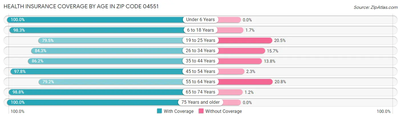Health Insurance Coverage by Age in Zip Code 04551