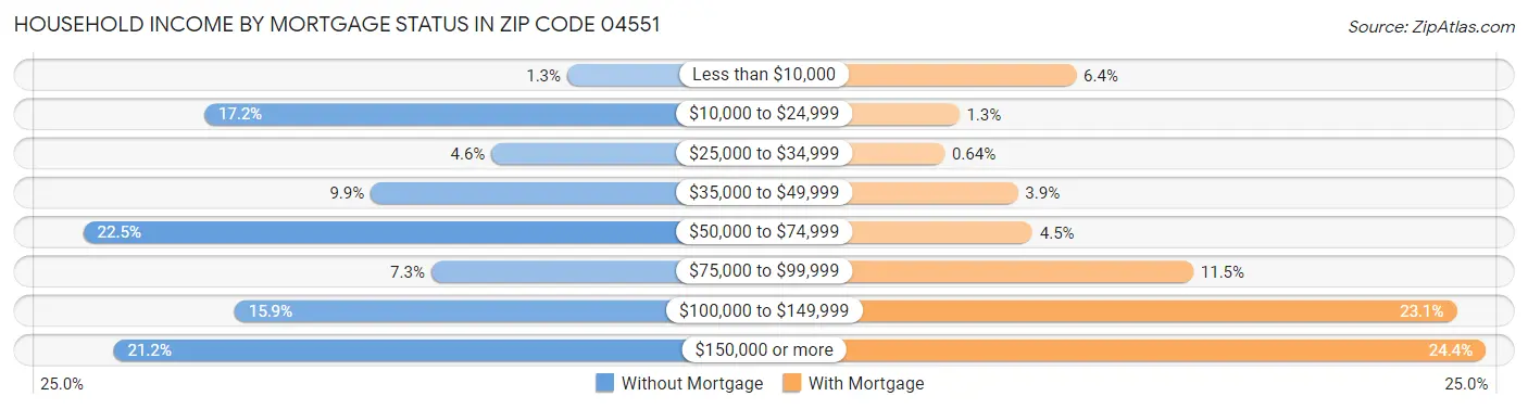 Household Income by Mortgage Status in Zip Code 04551