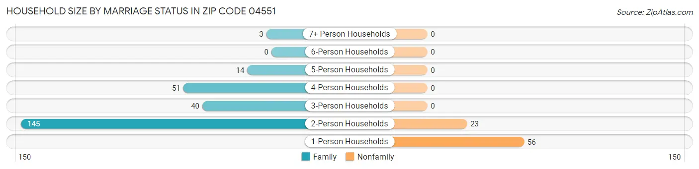 Household Size by Marriage Status in Zip Code 04551