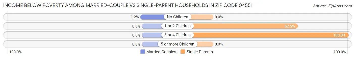 Income Below Poverty Among Married-Couple vs Single-Parent Households in Zip Code 04551