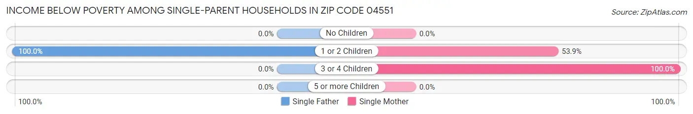 Income Below Poverty Among Single-Parent Households in Zip Code 04551