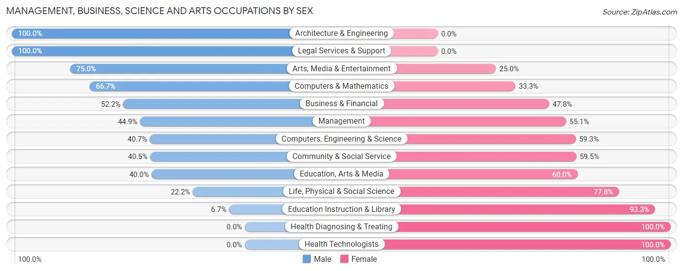 Management, Business, Science and Arts Occupations by Sex in Zip Code 04551