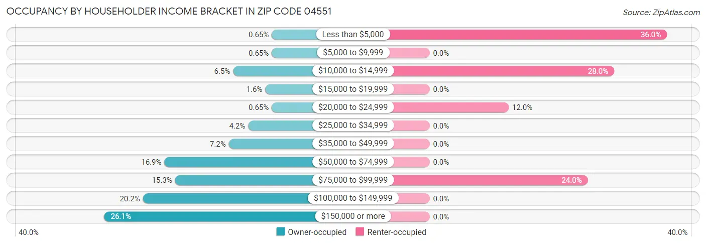 Occupancy by Householder Income Bracket in Zip Code 04551