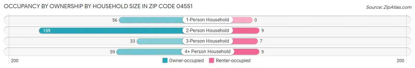 Occupancy by Ownership by Household Size in Zip Code 04551