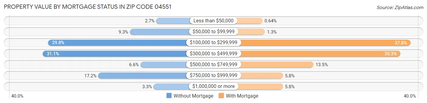 Property Value by Mortgage Status in Zip Code 04551