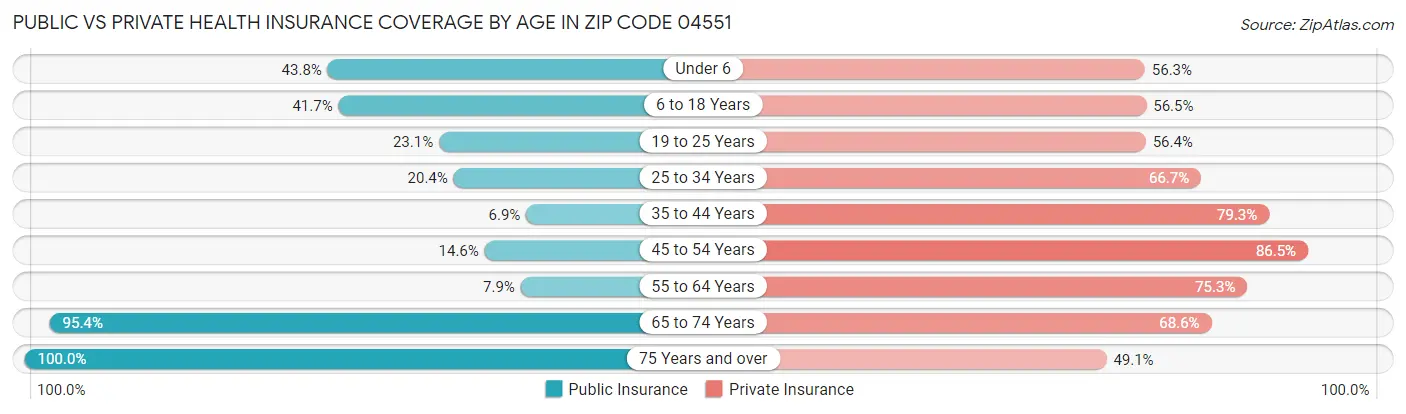 Public vs Private Health Insurance Coverage by Age in Zip Code 04551