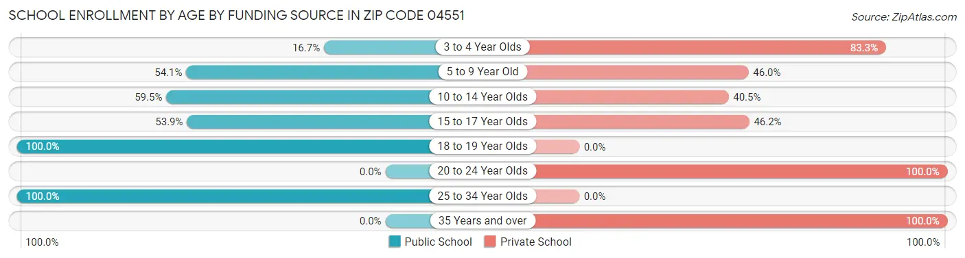 School Enrollment by Age by Funding Source in Zip Code 04551