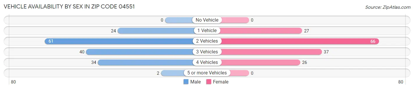 Vehicle Availability by Sex in Zip Code 04551