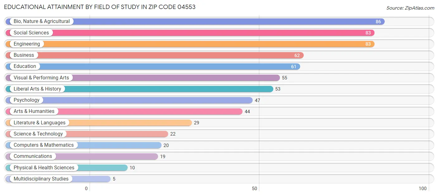 Educational Attainment by Field of Study in Zip Code 04553