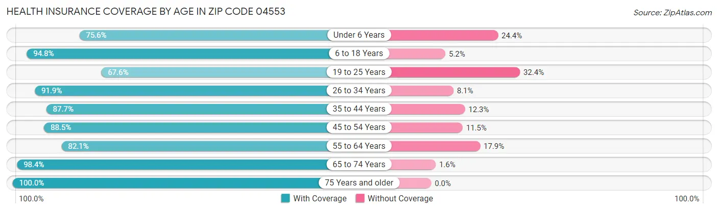 Health Insurance Coverage by Age in Zip Code 04553