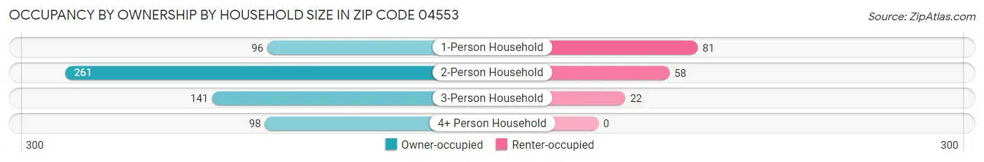 Occupancy by Ownership by Household Size in Zip Code 04553