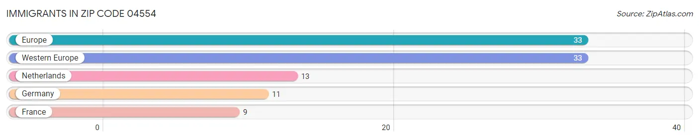 Immigrants in Zip Code 04554