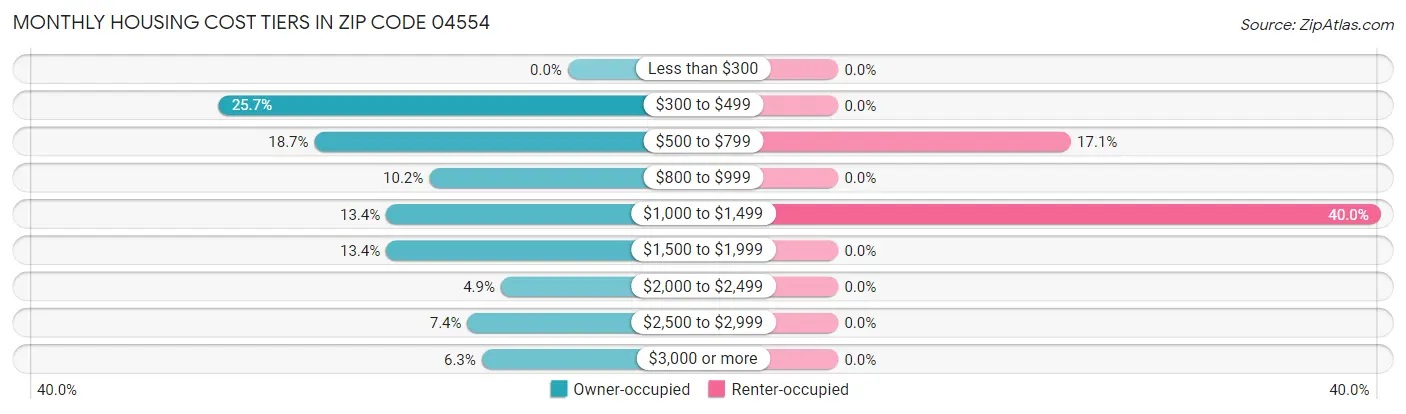 Monthly Housing Cost Tiers in Zip Code 04554