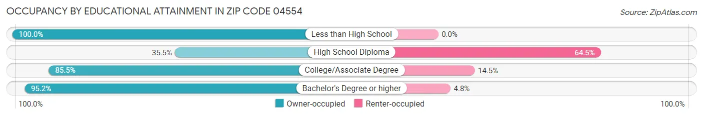 Occupancy by Educational Attainment in Zip Code 04554