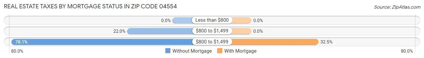 Real Estate Taxes by Mortgage Status in Zip Code 04554