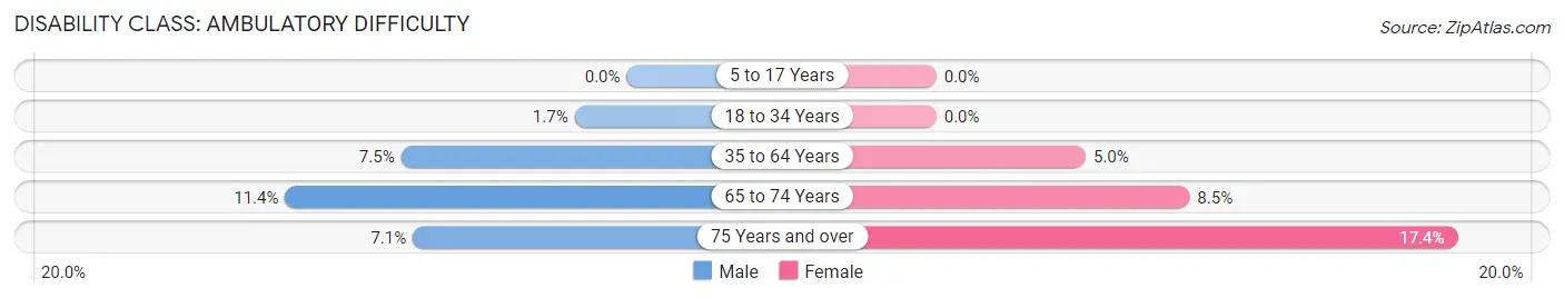 Disability in Zip Code 04555: <span>Ambulatory Difficulty</span>
