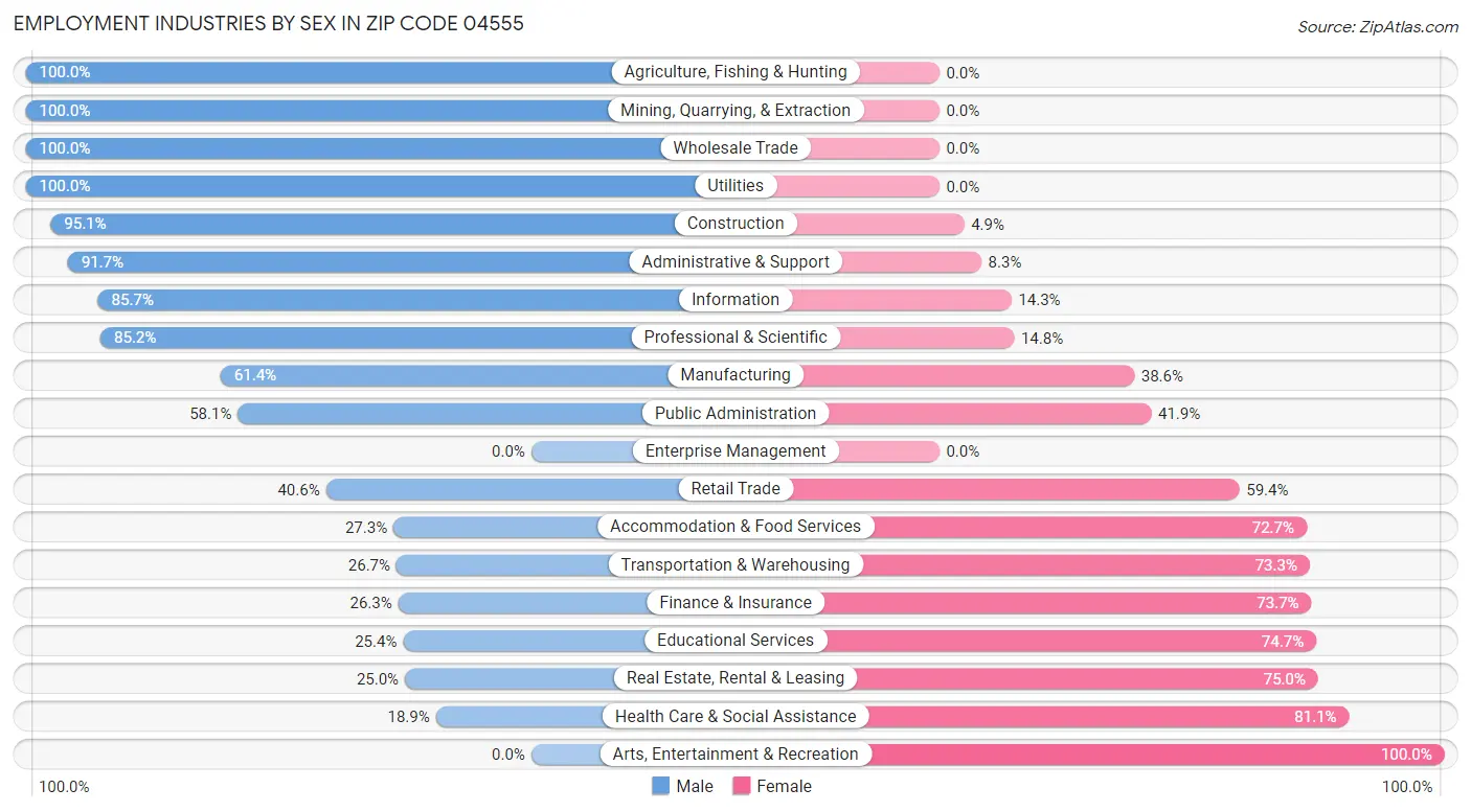 Employment Industries by Sex in Zip Code 04555