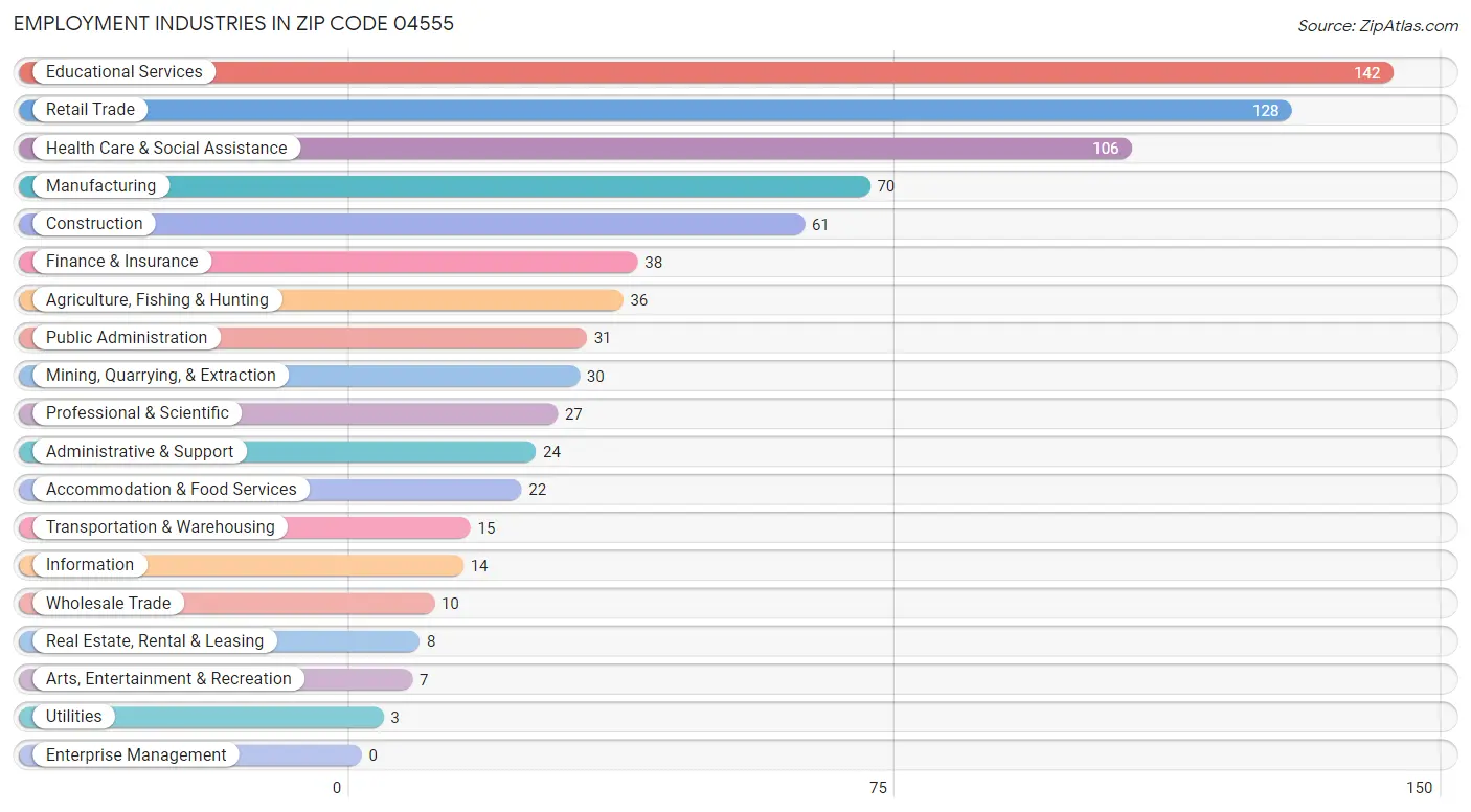 Employment Industries in Zip Code 04555